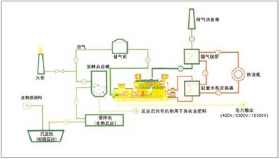 畜牧糞便沼氣發電機組